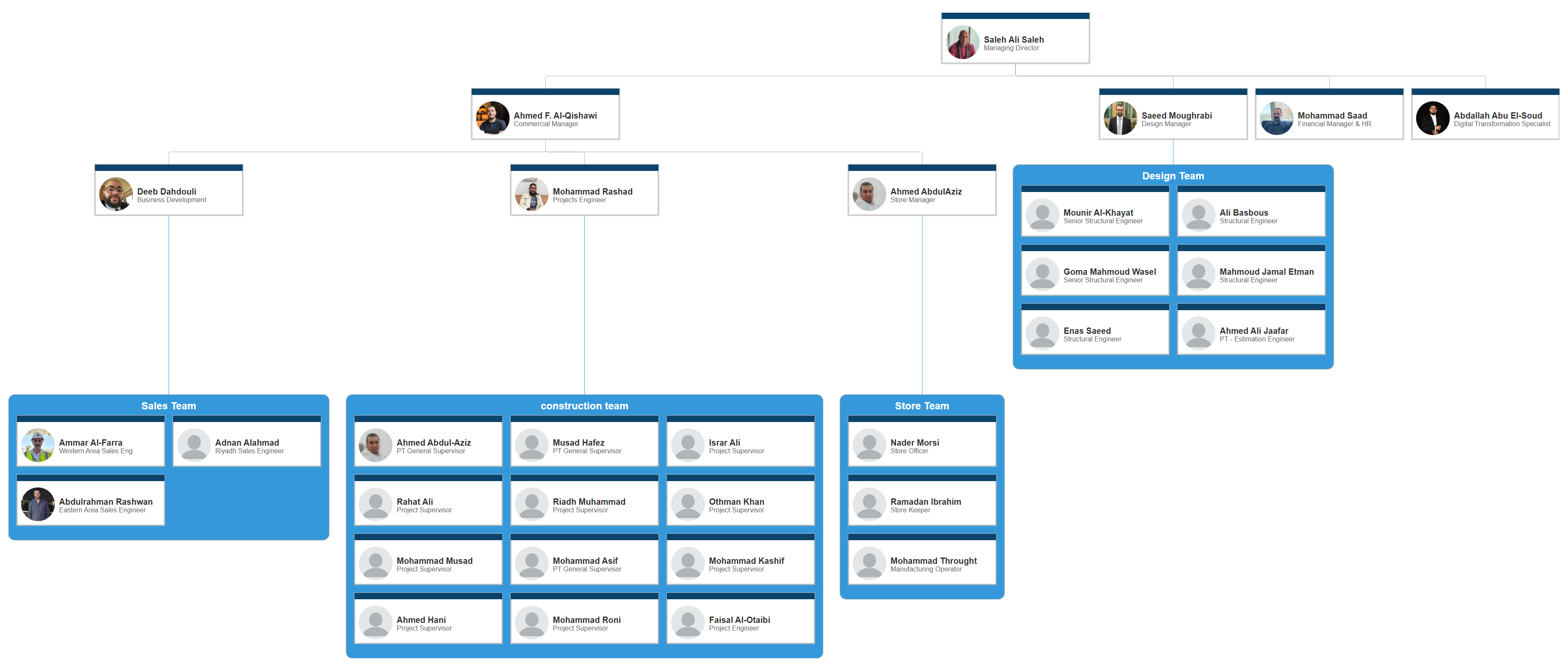 Organization Chart Note